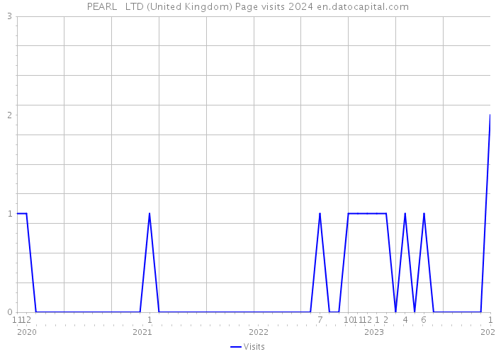 PEARL + LTD (United Kingdom) Page visits 2024 
