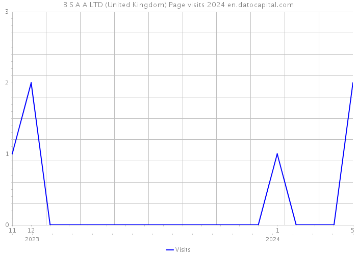 B S A A LTD (United Kingdom) Page visits 2024 