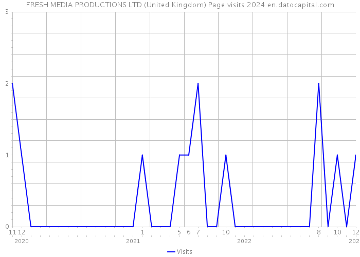 FRESH MEDIA PRODUCTIONS LTD (United Kingdom) Page visits 2024 