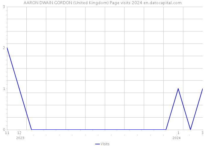 AARON DWAIN GORDON (United Kingdom) Page visits 2024 