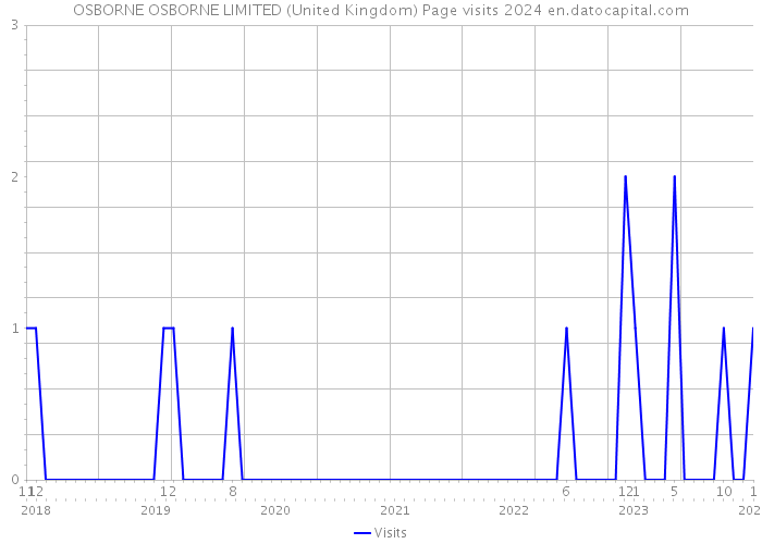 OSBORNE OSBORNE LIMITED (United Kingdom) Page visits 2024 