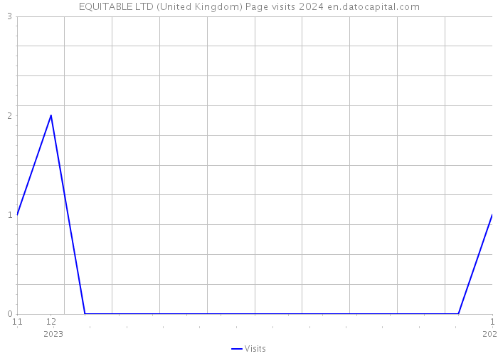 EQUITABLE LTD (United Kingdom) Page visits 2024 