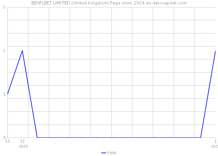 BENFLEET LIMITED (United Kingdom) Page visits 2024 