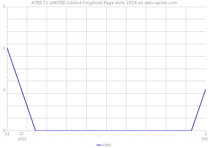 ATES 71 LIMITED (United Kingdom) Page visits 2024 