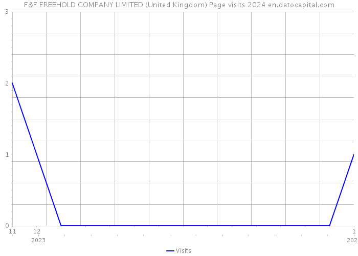 F&F FREEHOLD COMPANY LIMITED (United Kingdom) Page visits 2024 