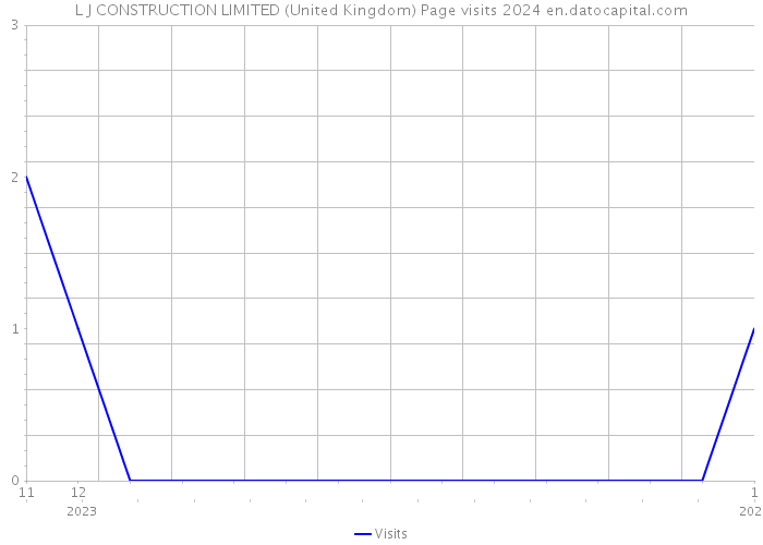 L J CONSTRUCTION LIMITED (United Kingdom) Page visits 2024 