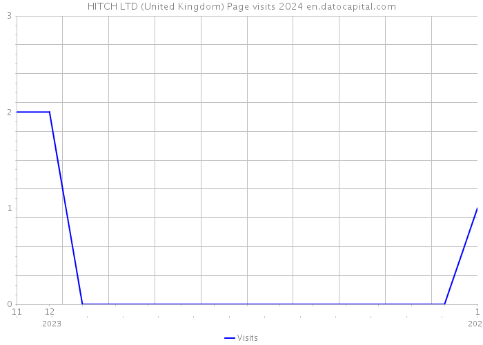 HITCH LTD (United Kingdom) Page visits 2024 