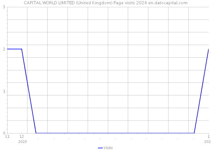 CAPITAL WORLD LIMITED (United Kingdom) Page visits 2024 