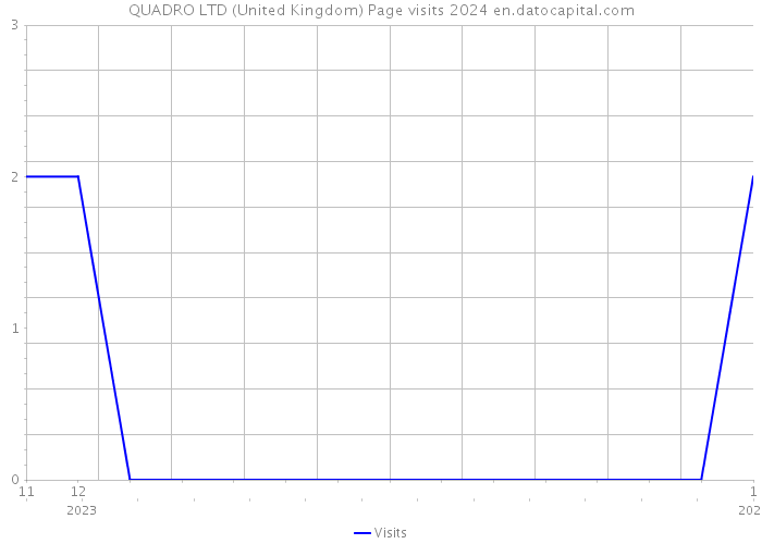 QUADRO LTD (United Kingdom) Page visits 2024 