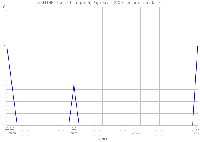 ANN DIEP (United Kingdom) Page visits 2024 