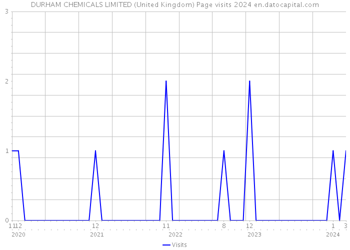 DURHAM CHEMICALS LIMITED (United Kingdom) Page visits 2024 