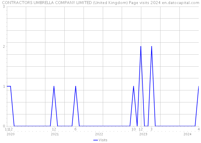 CONTRACTORS UMBRELLA COMPANY LIMITED (United Kingdom) Page visits 2024 