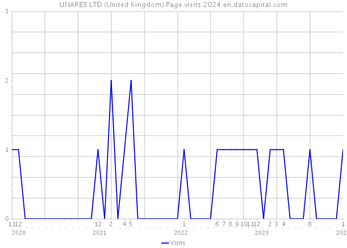 LINARES LTD (United Kingdom) Page visits 2024 