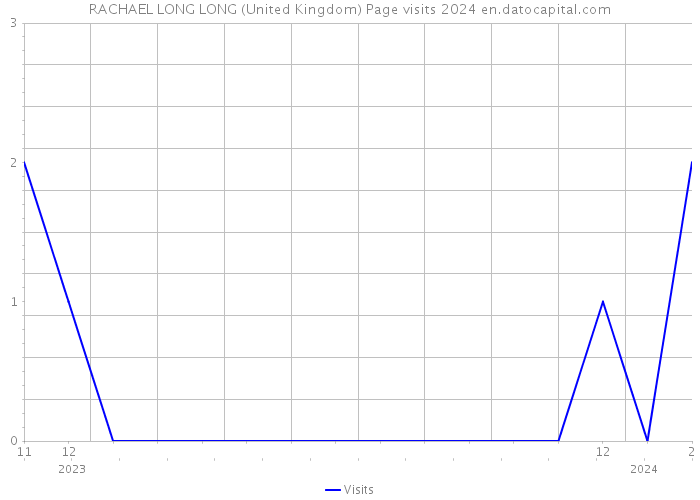 RACHAEL LONG LONG (United Kingdom) Page visits 2024 