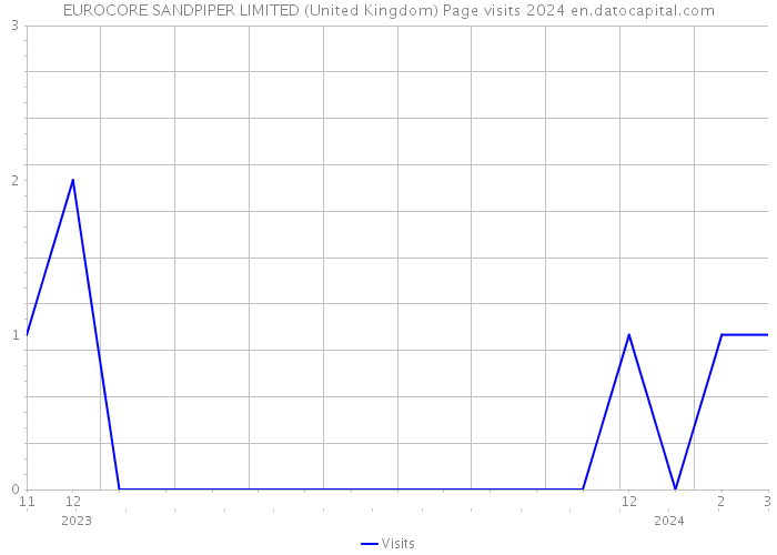 EUROCORE SANDPIPER LIMITED (United Kingdom) Page visits 2024 