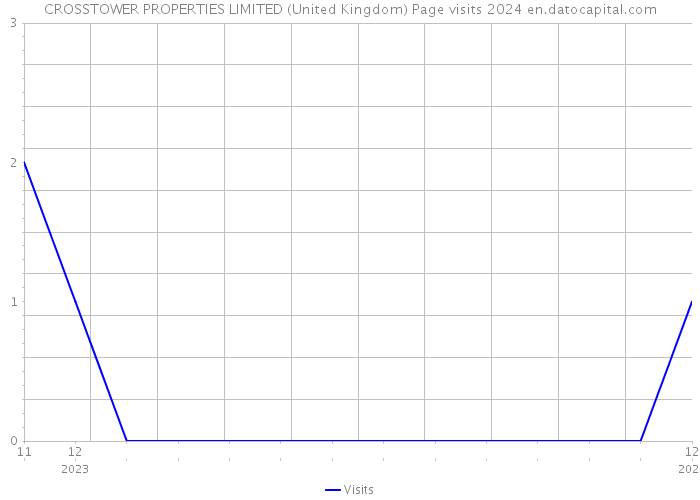 CROSSTOWER PROPERTIES LIMITED (United Kingdom) Page visits 2024 