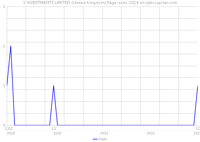S INVESTMENTS LIMITED (United Kingdom) Page visits 2024 