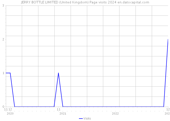 JERRY BOTTLE LIMITED (United Kingdom) Page visits 2024 
