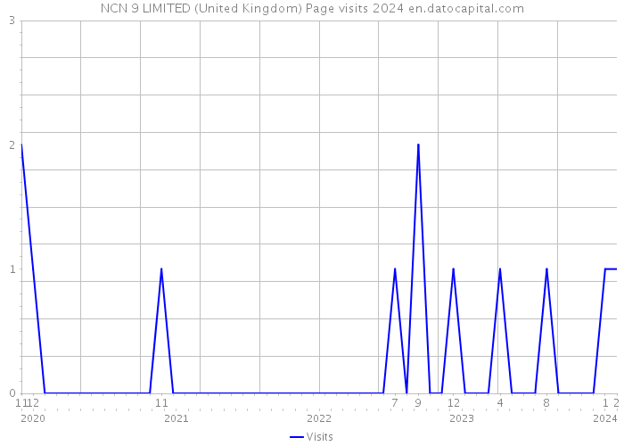 NCN 9 LIMITED (United Kingdom) Page visits 2024 