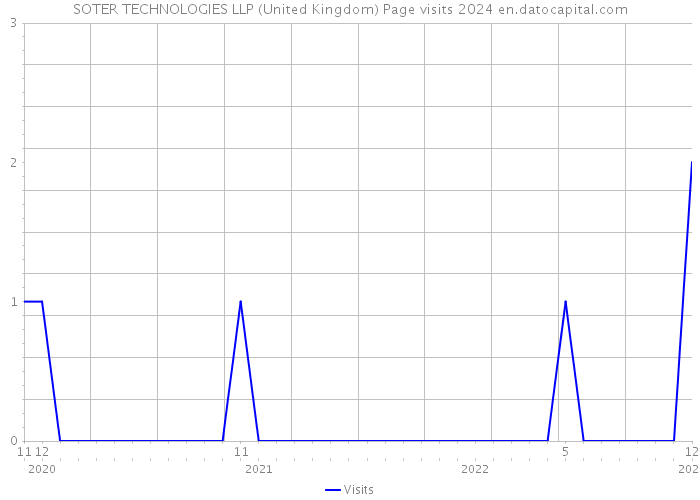 SOTER TECHNOLOGIES LLP (United Kingdom) Page visits 2024 
