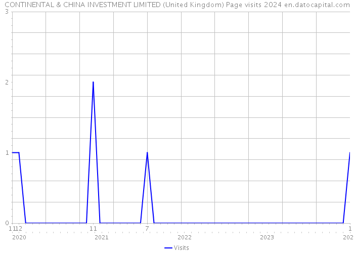 CONTINENTAL & CHINA INVESTMENT LIMITED (United Kingdom) Page visits 2024 