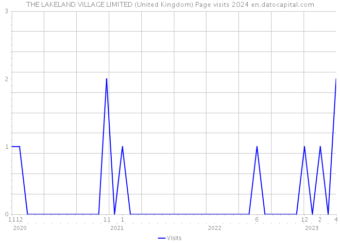 THE LAKELAND VILLAGE LIMITED (United Kingdom) Page visits 2024 