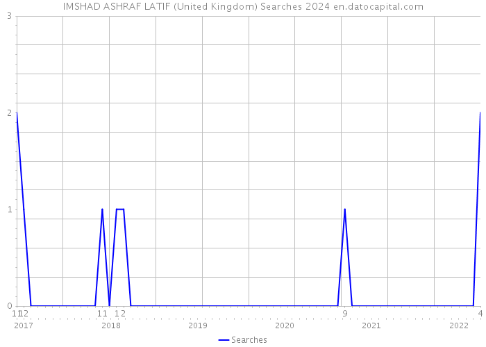 IMSHAD ASHRAF LATIF (United Kingdom) Searches 2024 