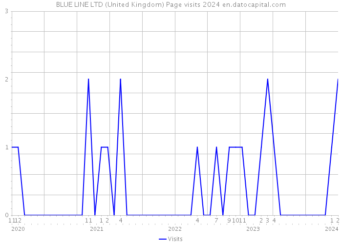 BLUE LINE LTD (United Kingdom) Page visits 2024 