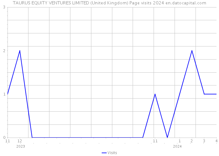TAURUS EQUITY VENTURES LIMITED (United Kingdom) Page visits 2024 