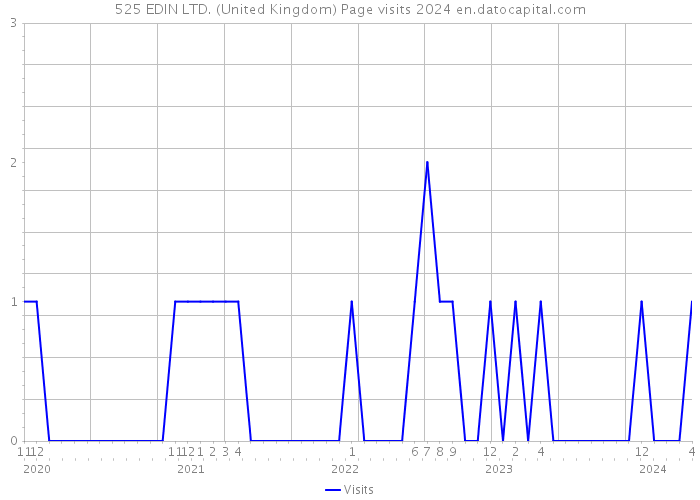 525 EDIN LTD. (United Kingdom) Page visits 2024 