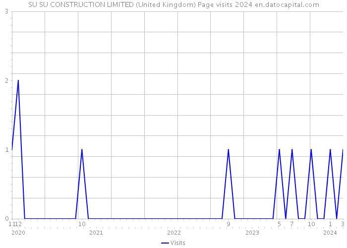 SU SU CONSTRUCTION LIMITED (United Kingdom) Page visits 2024 