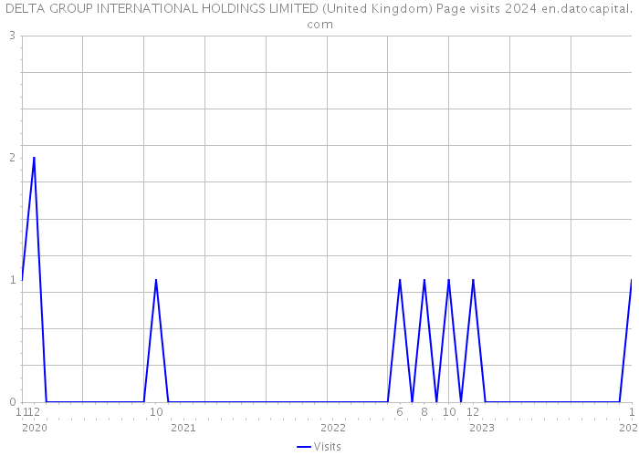 DELTA GROUP INTERNATIONAL HOLDINGS LIMITED (United Kingdom) Page visits 2024 