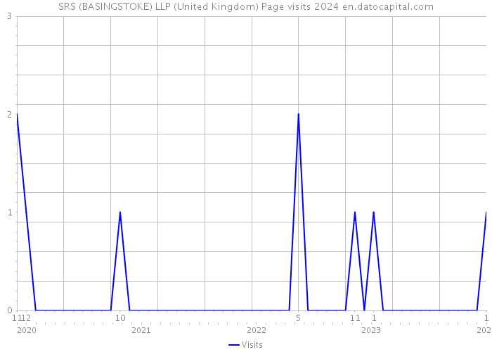 SRS (BASINGSTOKE) LLP (United Kingdom) Page visits 2024 