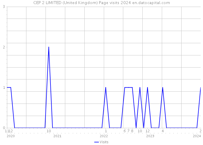 CEP 2 LIMITED (United Kingdom) Page visits 2024 