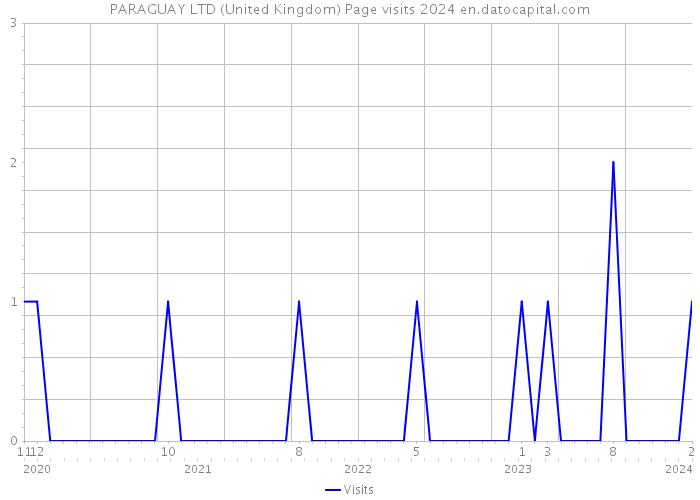 PARAGUAY LTD (United Kingdom) Page visits 2024 