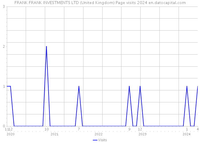 FRANK FRANK INVESTMENTS LTD (United Kingdom) Page visits 2024 