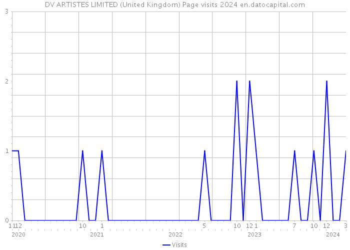 DV ARTISTES LIMITED (United Kingdom) Page visits 2024 
