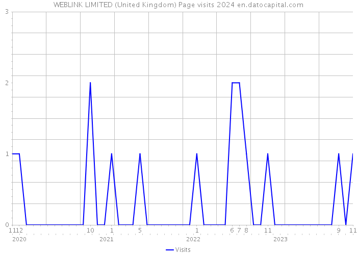 WEBLINK LIMITED (United Kingdom) Page visits 2024 