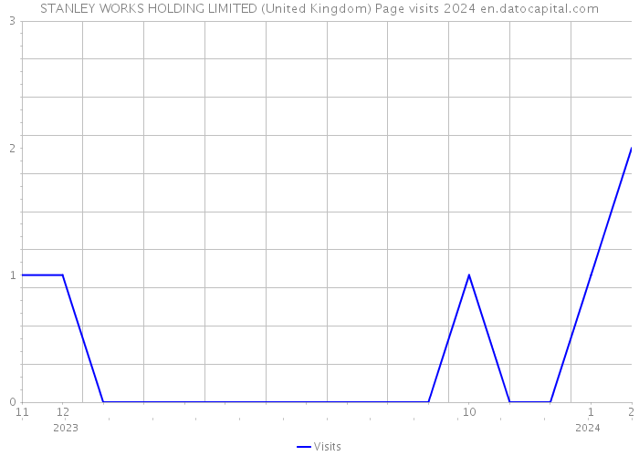 STANLEY WORKS HOLDING LIMITED (United Kingdom) Page visits 2024 