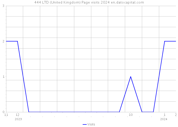 444 LTD (United Kingdom) Page visits 2024 