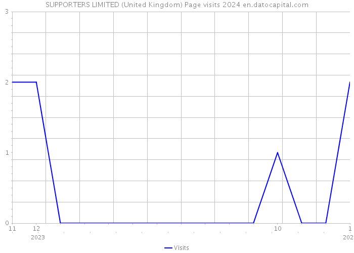 SUPPORTERS LIMITED (United Kingdom) Page visits 2024 