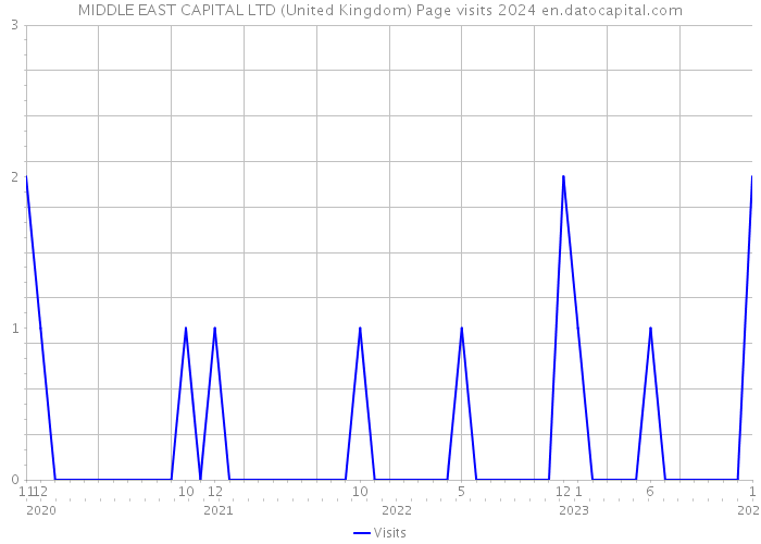 MIDDLE EAST CAPITAL LTD (United Kingdom) Page visits 2024 