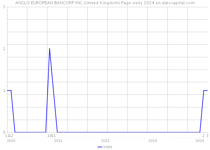 ANGLO EUROPEAN BANCORP INC (United Kingdom) Page visits 2024 