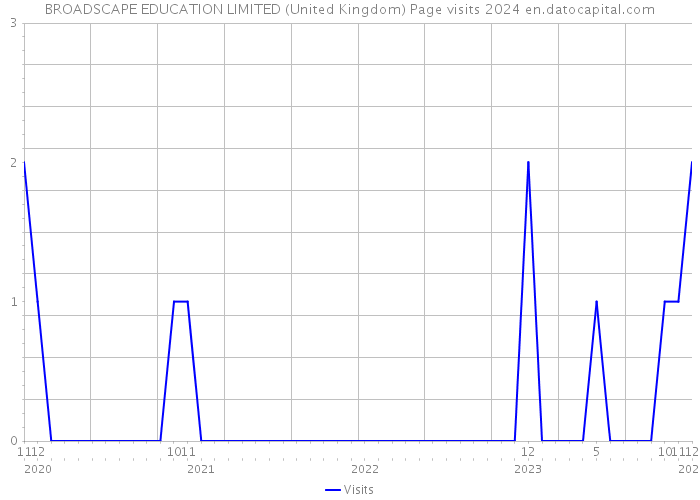 BROADSCAPE EDUCATION LIMITED (United Kingdom) Page visits 2024 