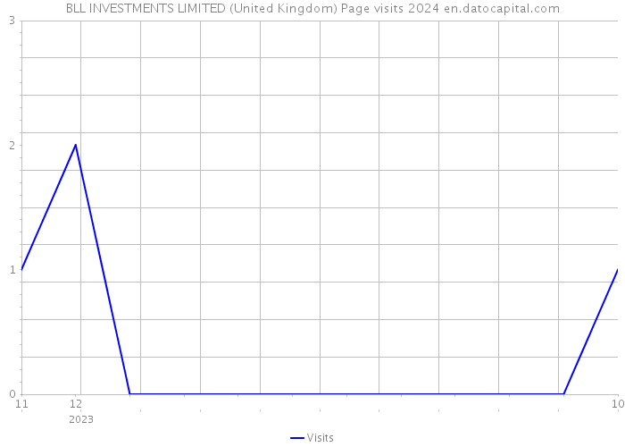 BLL INVESTMENTS LIMITED (United Kingdom) Page visits 2024 