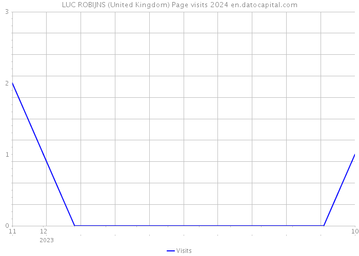 LUC ROBIJNS (United Kingdom) Page visits 2024 