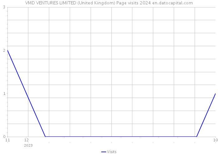 VMD VENTURES LIMITED (United Kingdom) Page visits 2024 