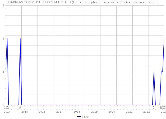 SHARROW COMMUNITY FORUM LIMITED (United Kingdom) Page visits 2024 