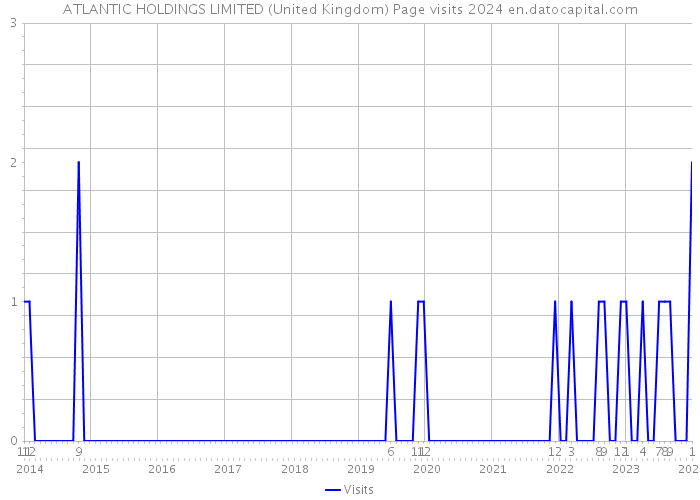 ATLANTIC HOLDINGS LIMITED (United Kingdom) Page visits 2024 