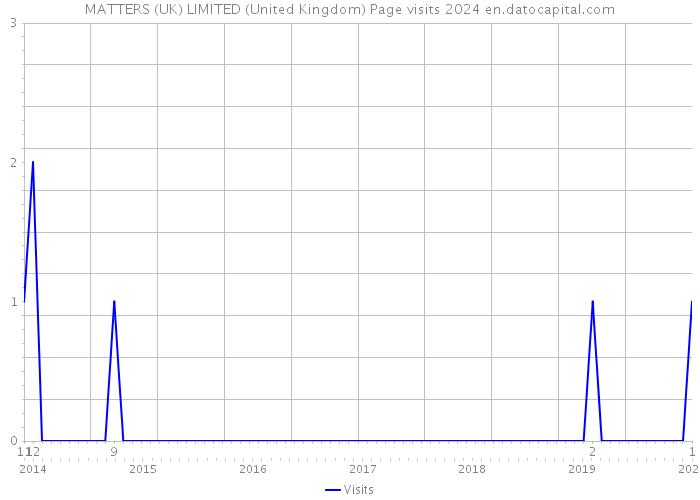 MATTERS (UK) LIMITED (United Kingdom) Page visits 2024 